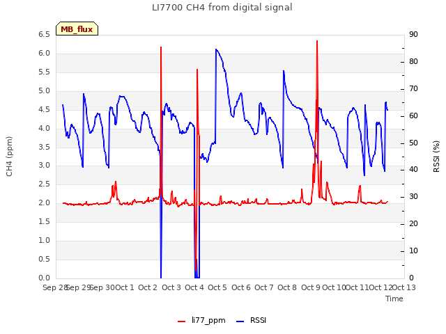 plot of LI7700 CH4 from digital signal