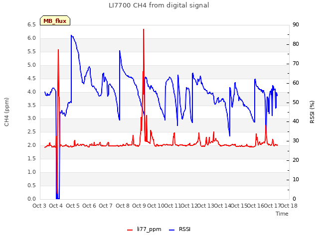 plot of LI7700 CH4 from digital signal