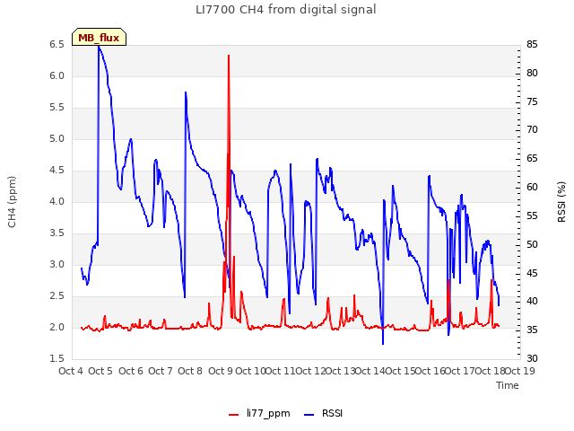 plot of LI7700 CH4 from digital signal