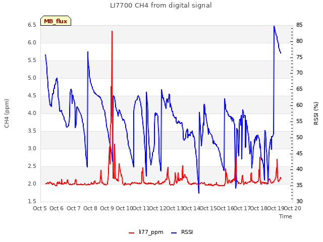 plot of LI7700 CH4 from digital signal