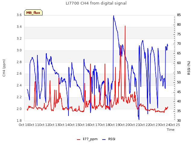 plot of LI7700 CH4 from digital signal