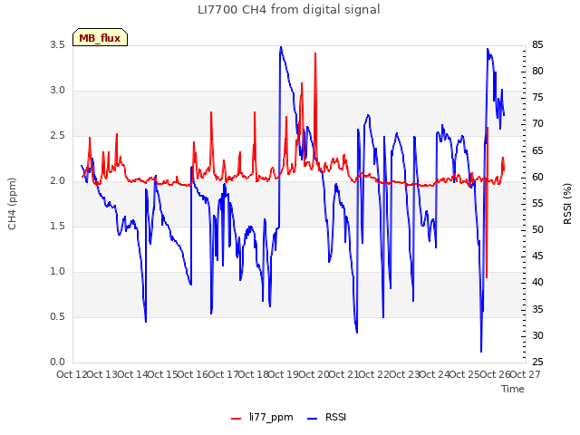 plot of LI7700 CH4 from digital signal