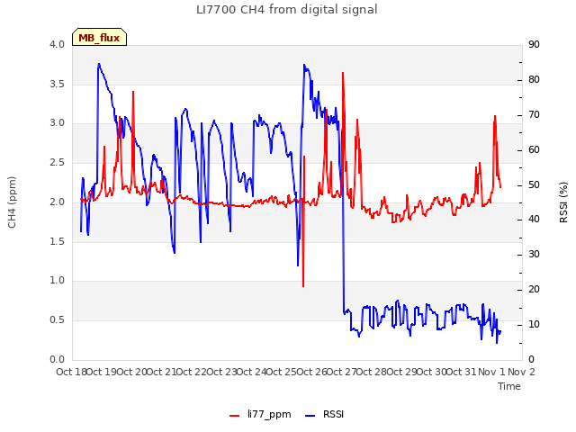 plot of LI7700 CH4 from digital signal