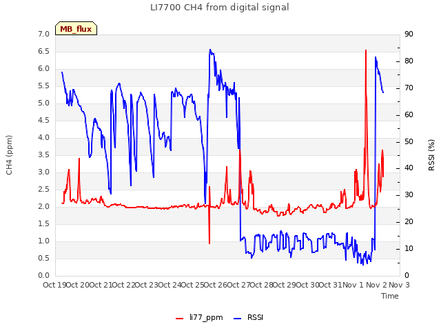 plot of LI7700 CH4 from digital signal