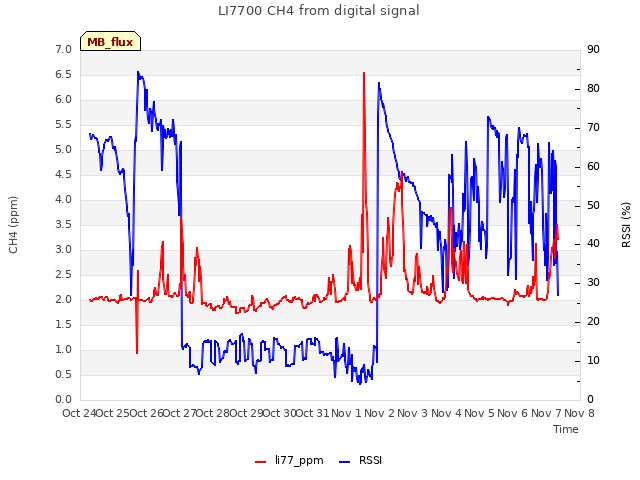 plot of LI7700 CH4 from digital signal