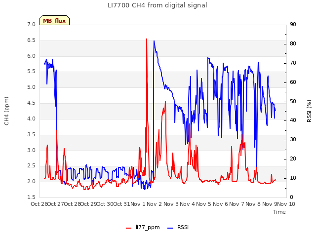 plot of LI7700 CH4 from digital signal