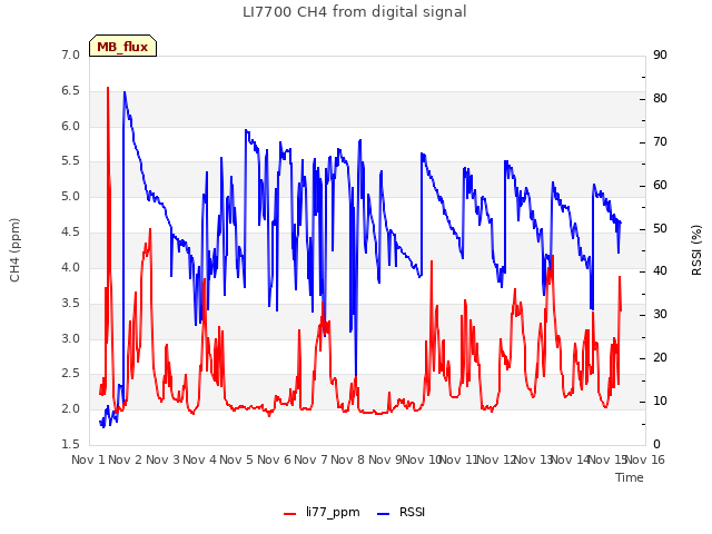 plot of LI7700 CH4 from digital signal