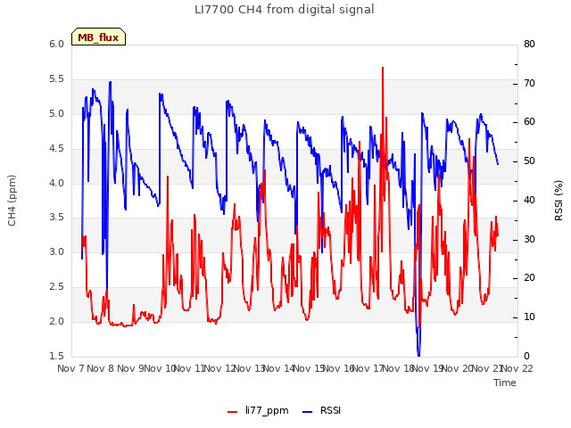 plot of LI7700 CH4 from digital signal