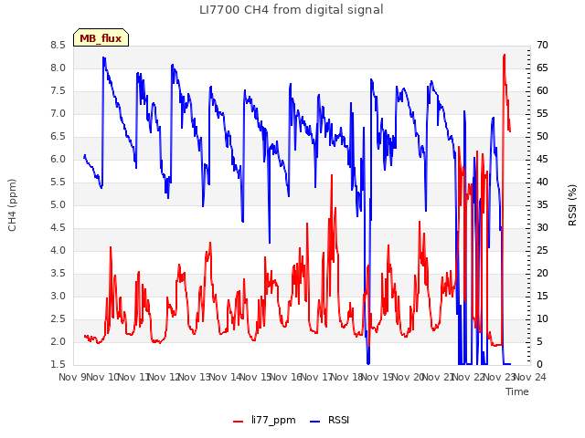 plot of LI7700 CH4 from digital signal