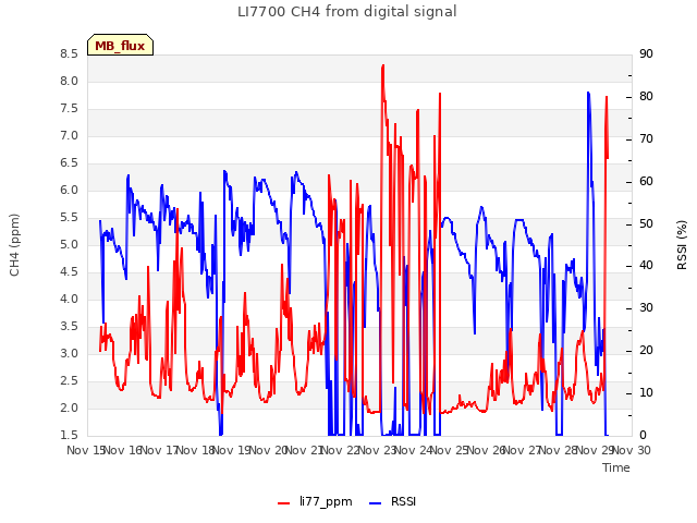 plot of LI7700 CH4 from digital signal