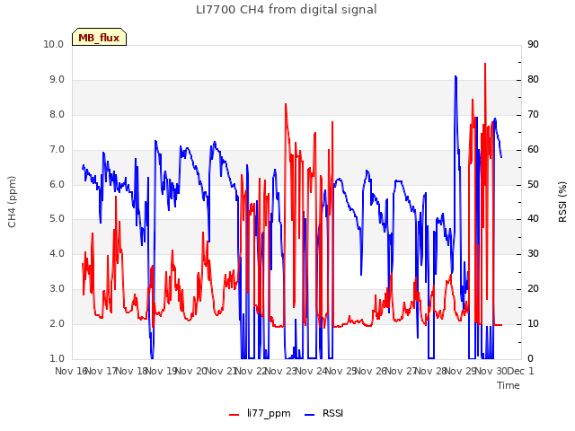 plot of LI7700 CH4 from digital signal