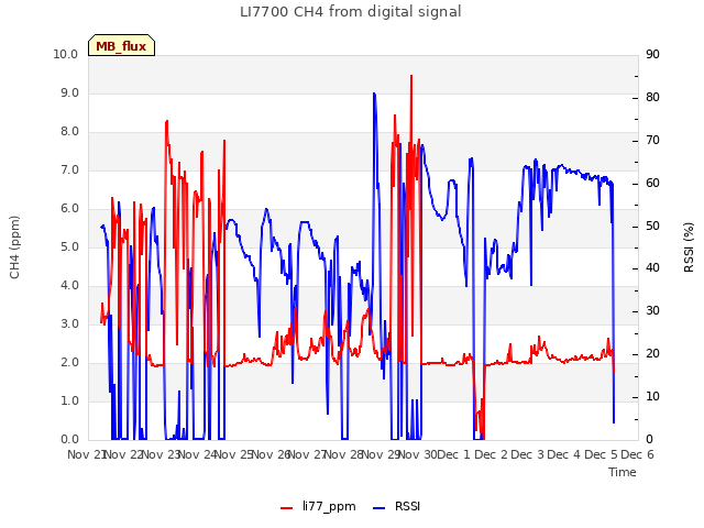 plot of LI7700 CH4 from digital signal