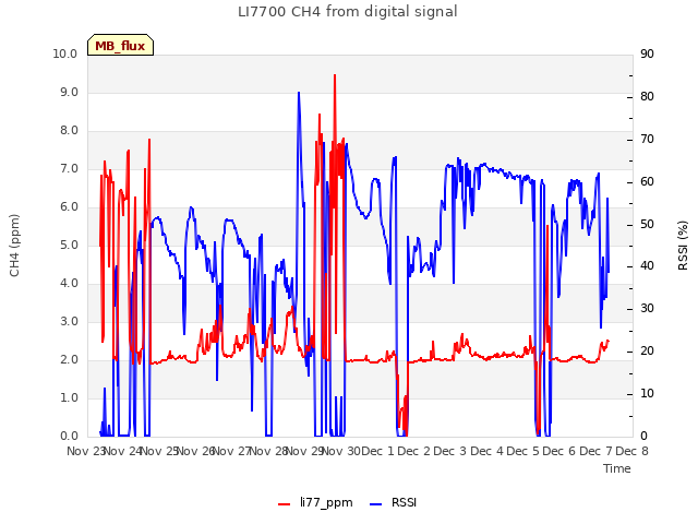 plot of LI7700 CH4 from digital signal