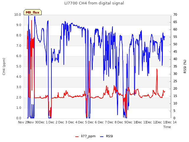 plot of LI7700 CH4 from digital signal