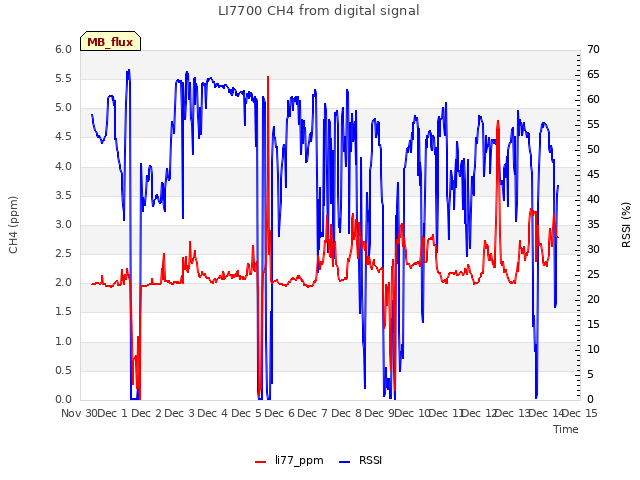 plot of LI7700 CH4 from digital signal