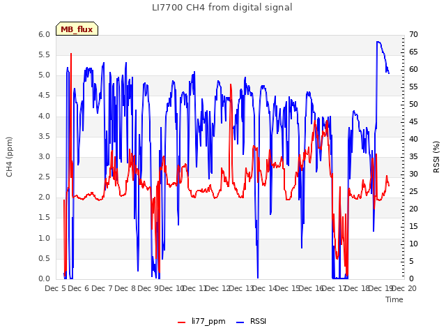 plot of LI7700 CH4 from digital signal