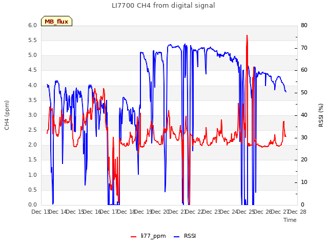 plot of LI7700 CH4 from digital signal