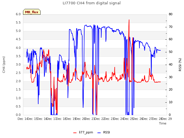 plot of LI7700 CH4 from digital signal