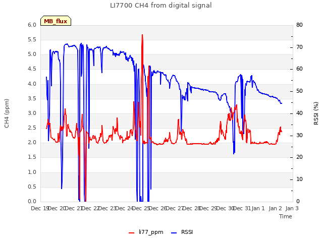 plot of LI7700 CH4 from digital signal