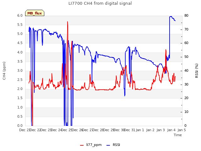 plot of LI7700 CH4 from digital signal