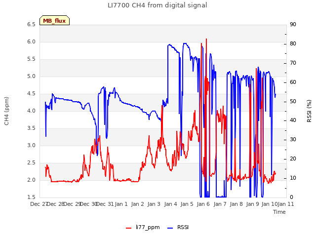 plot of LI7700 CH4 from digital signal