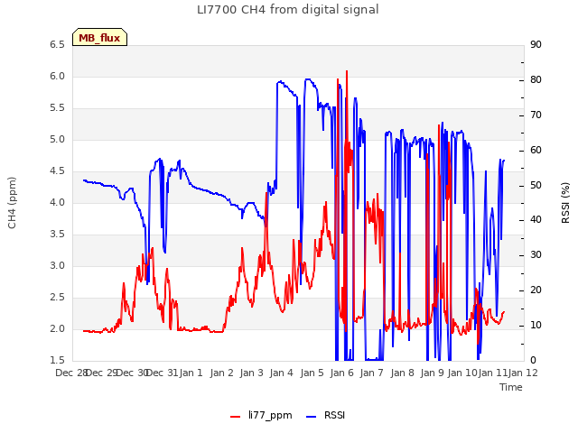 plot of LI7700 CH4 from digital signal