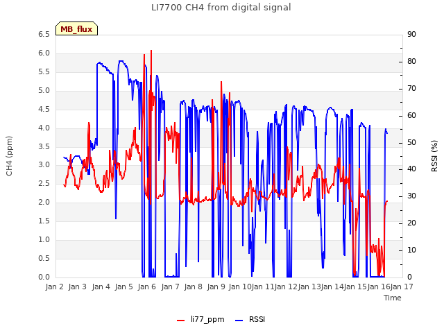 plot of LI7700 CH4 from digital signal