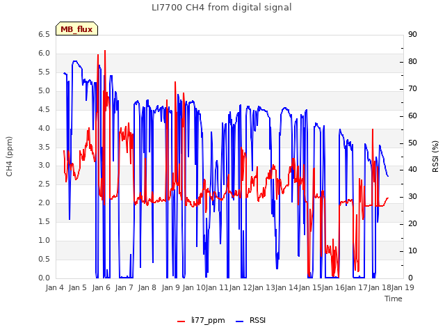 plot of LI7700 CH4 from digital signal