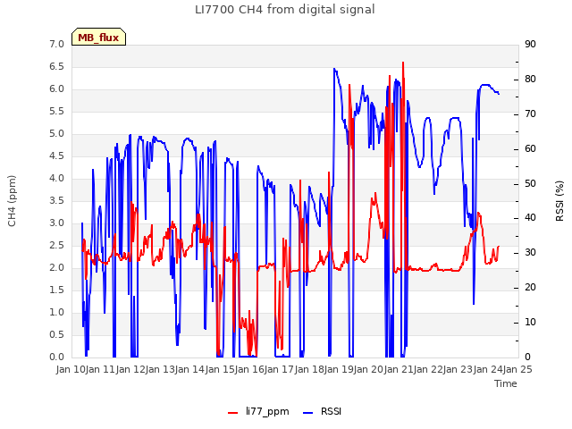 plot of LI7700 CH4 from digital signal