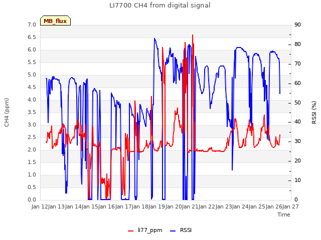 plot of LI7700 CH4 from digital signal