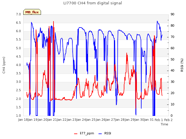 plot of LI7700 CH4 from digital signal