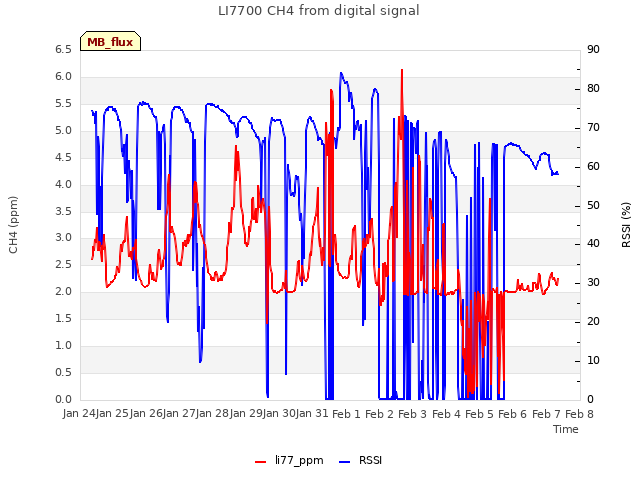 plot of LI7700 CH4 from digital signal