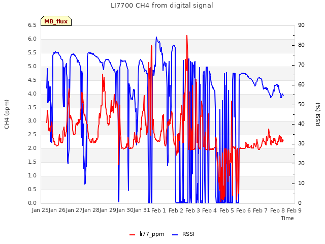 plot of LI7700 CH4 from digital signal