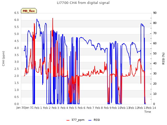 plot of LI7700 CH4 from digital signal