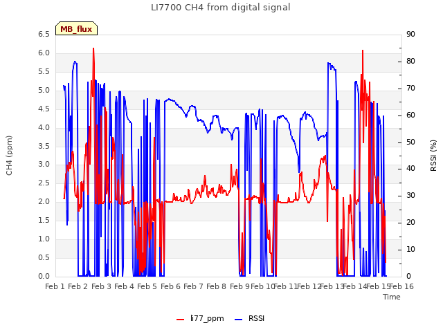 plot of LI7700 CH4 from digital signal