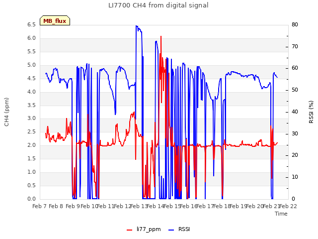 plot of LI7700 CH4 from digital signal