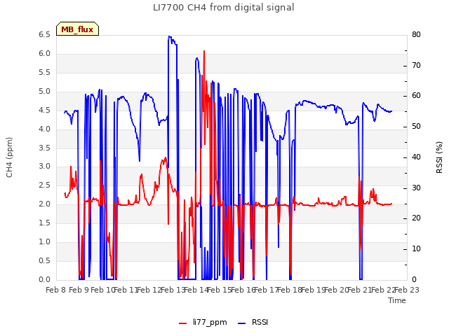 plot of LI7700 CH4 from digital signal