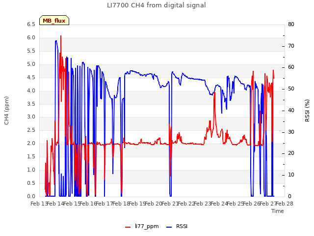plot of LI7700 CH4 from digital signal