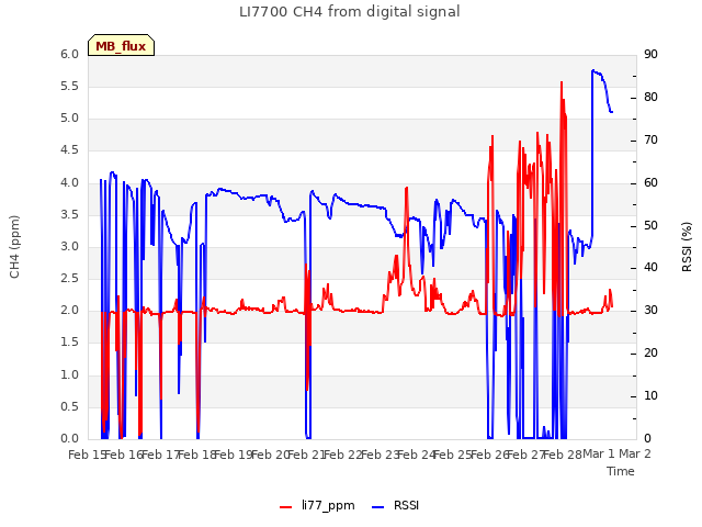 plot of LI7700 CH4 from digital signal