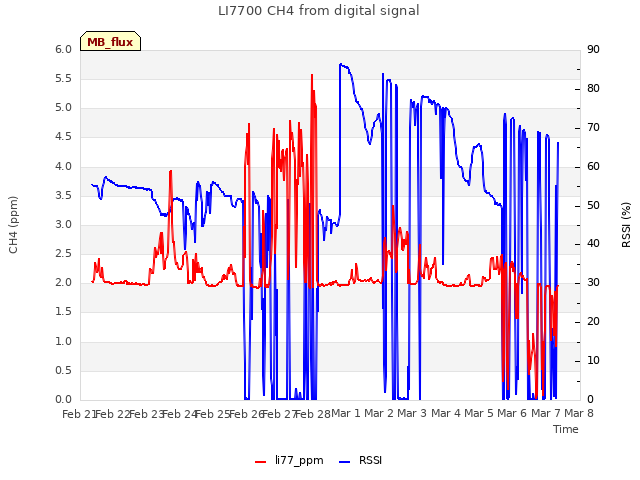 plot of LI7700 CH4 from digital signal