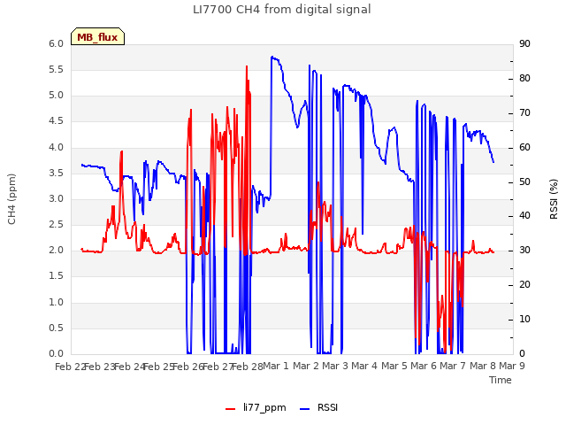 plot of LI7700 CH4 from digital signal