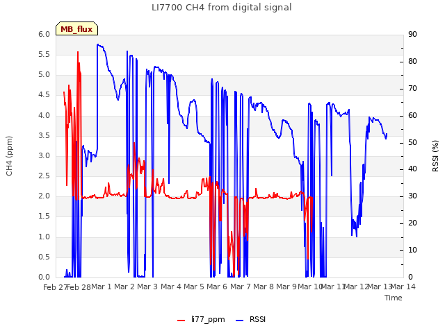 plot of LI7700 CH4 from digital signal