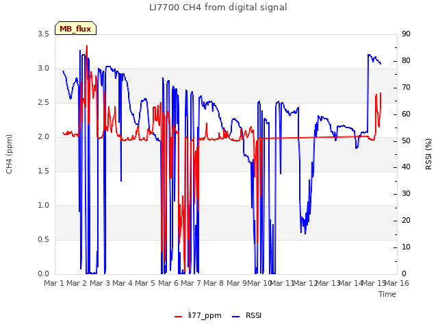 plot of LI7700 CH4 from digital signal