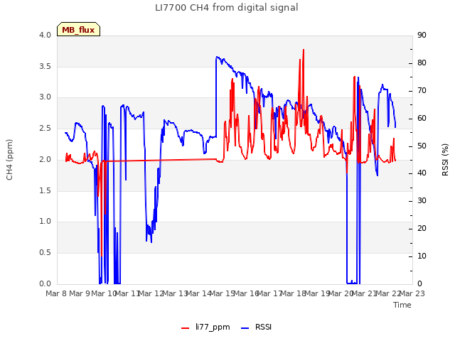 plot of LI7700 CH4 from digital signal