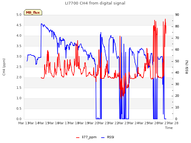 plot of LI7700 CH4 from digital signal