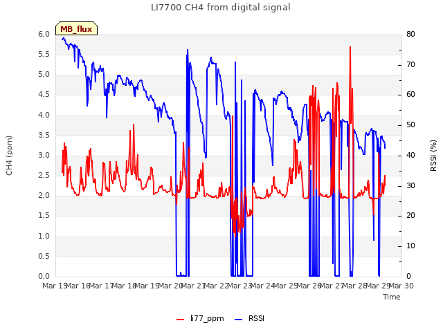 plot of LI7700 CH4 from digital signal