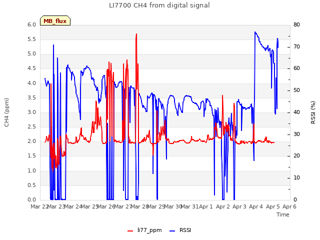 plot of LI7700 CH4 from digital signal