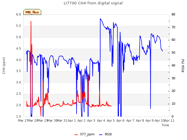 plot of LI7700 CH4 from digital signal