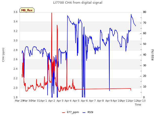 plot of LI7700 CH4 from digital signal