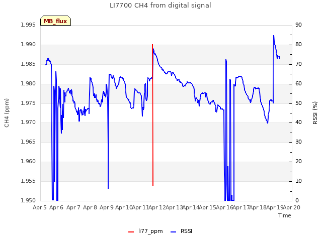 plot of LI7700 CH4 from digital signal